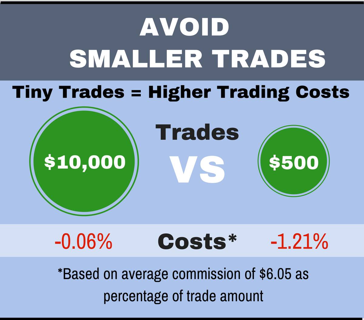 How to Avoid Online Broker Fees infographic small trades